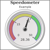 Speedometer with the threshold scale style.